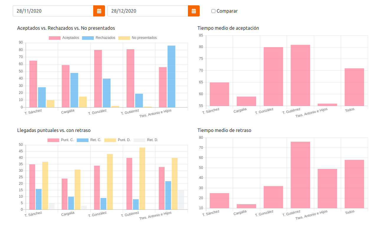 wana-data Imagen de unas gráficas de barras generadas con wana-data
